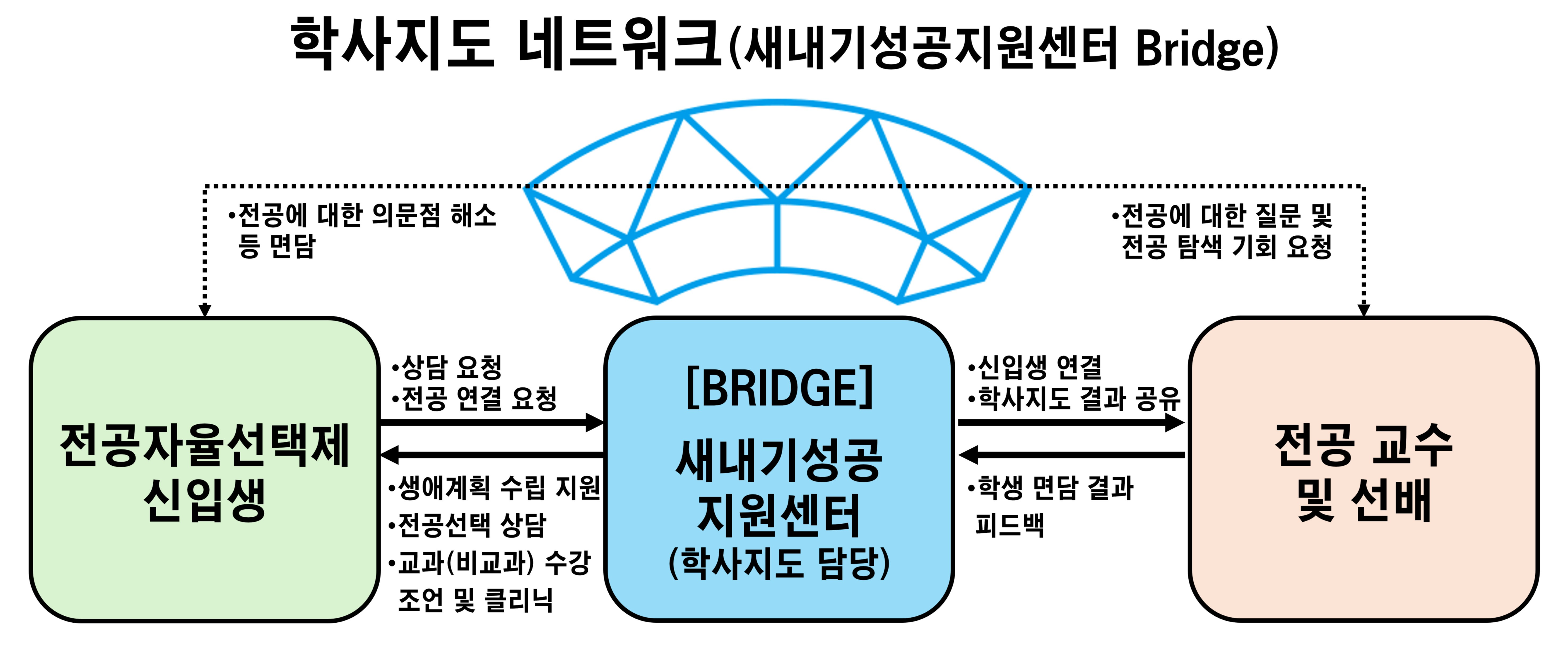 학사지도 네트워크