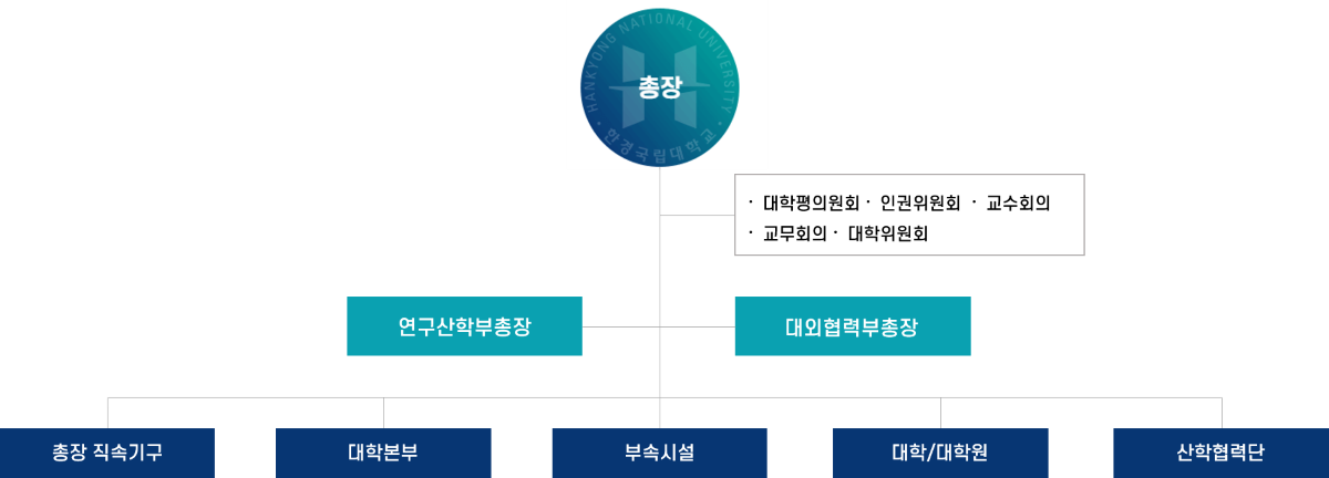 국립 한경대학교 조직도. 최상단에 총장(조직도와 학교 로고 포함)이 위치하며, 그 아래 연구산학부총장과 대외협력부총장이 병렬로 연결되어 있습니다. 총장 바로 옆의 별도 상자에는 대학평의원회, 인권위원회, 교수회의, 교무회의, 대학위원회가 나열되어 있습니다. 연구산학부총장과 대외협력부총장 아래로는 총장 직속기구, 대학본부, 부속시설, 대학/대학원, 산학협력단 등 5개의 하위 조직이 병렬로 연결된 구조입니다